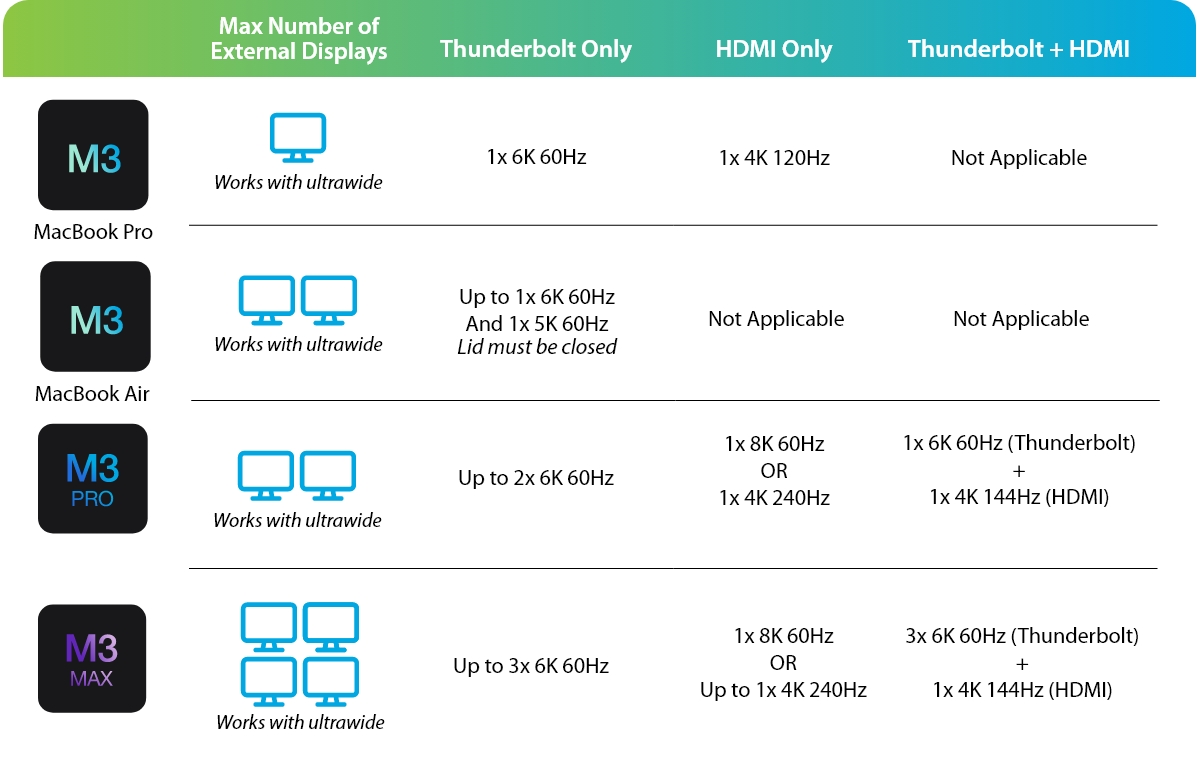 How To Enable More Than Two Displays on M3 Entry Level MacBook 